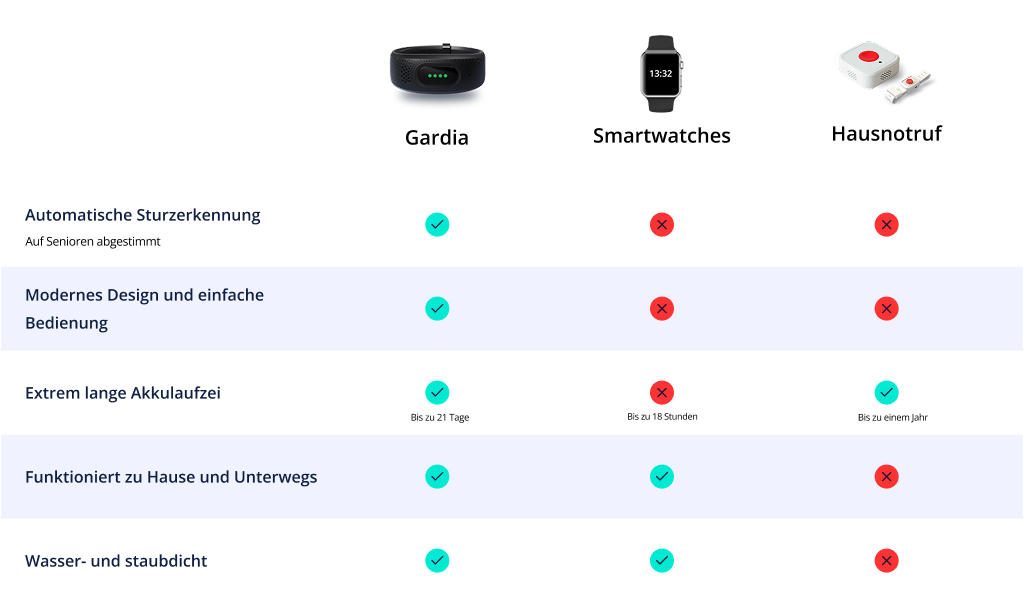 gardia notruf armband notrufarmband senioren notrufarmband mit sturzerkennung notrufuhr notrufsystem hausnotruf notfallarmband senioren my gardia notrufuhr armband notruf notrufarmband vergleich hausnotrufvergleich